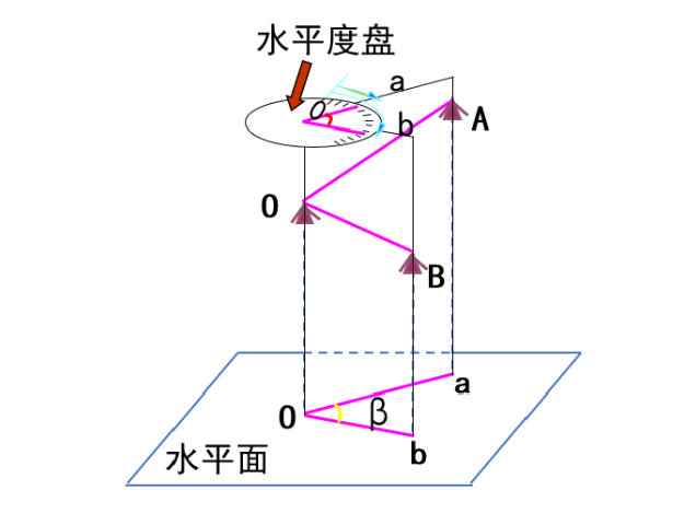 【知識(shí)】有效減小誤差！經(jīng)緯儀觀測(cè)水平角之測(cè)回法